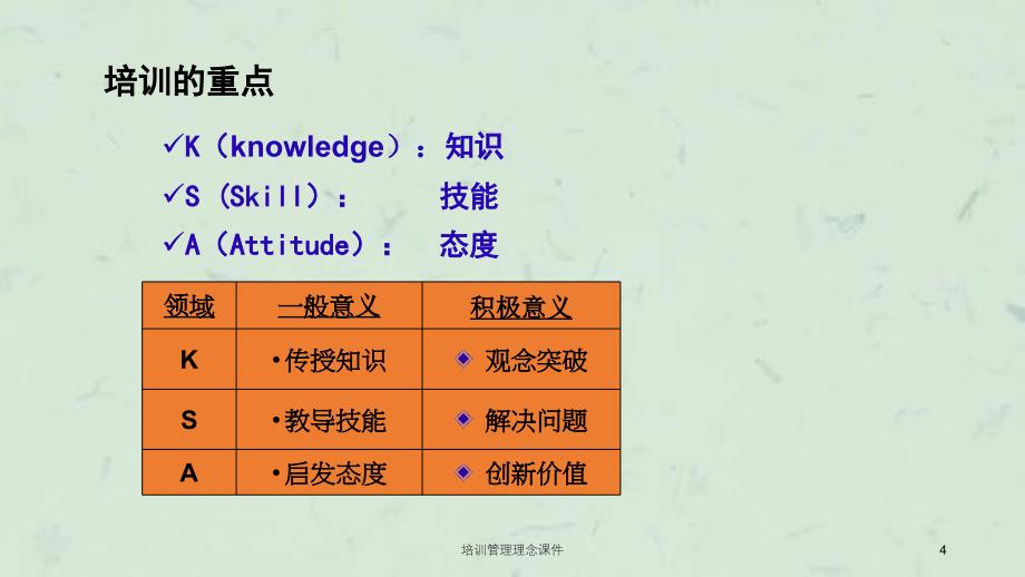 培训管理理念课件_第4页