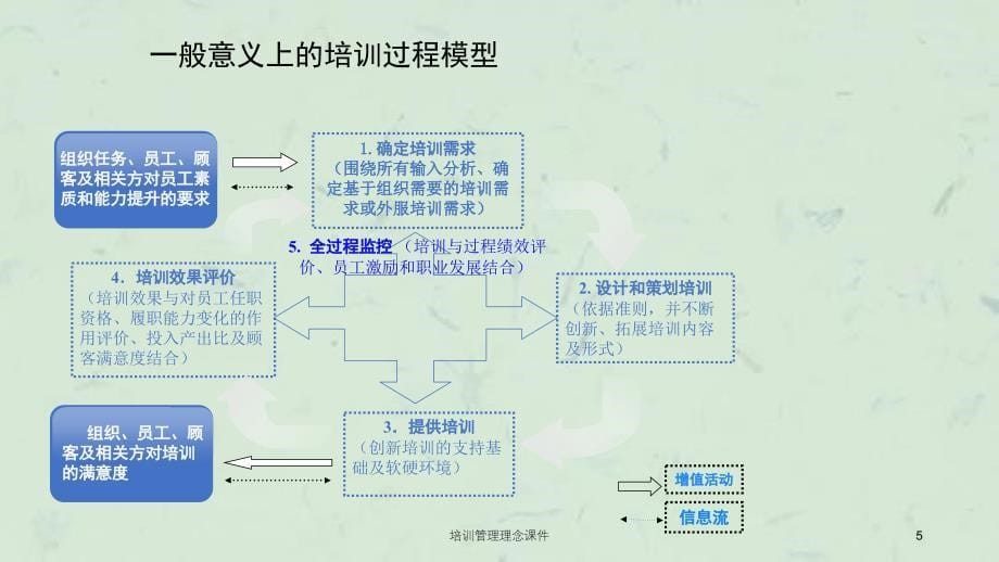 培训管理理念课件_第5页