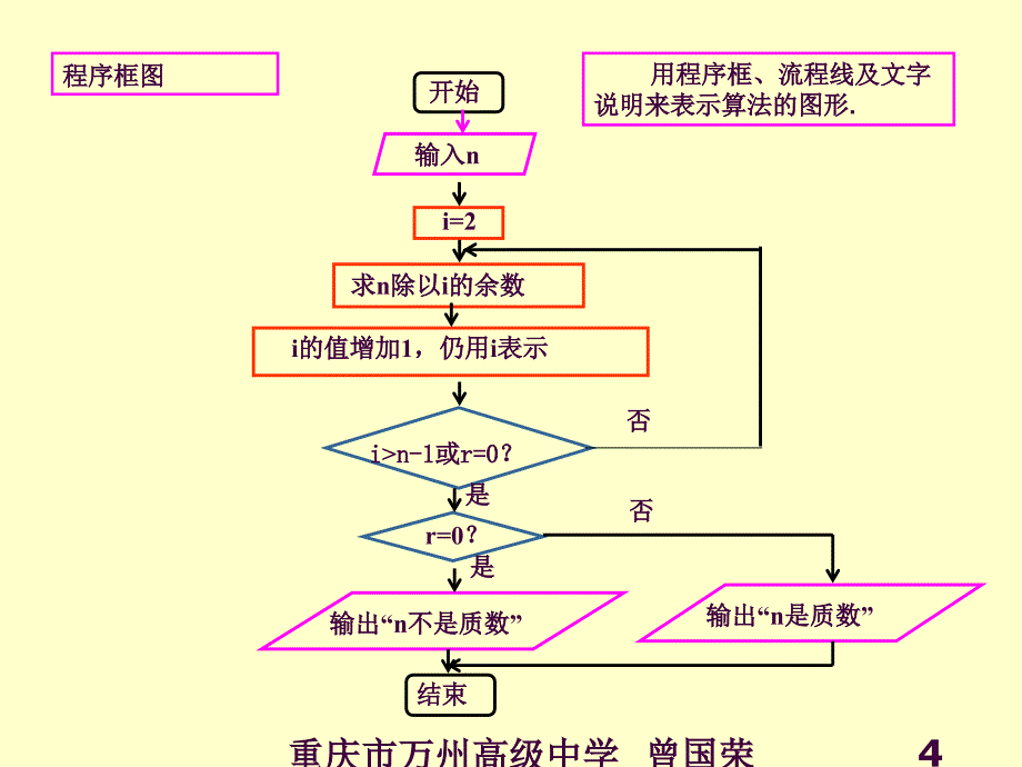 必修3.1.1.21程序框图与算法的基本逻辑结构ppt课件_第4页