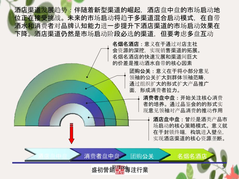 201x酒店渠道操作培训方案_第3页