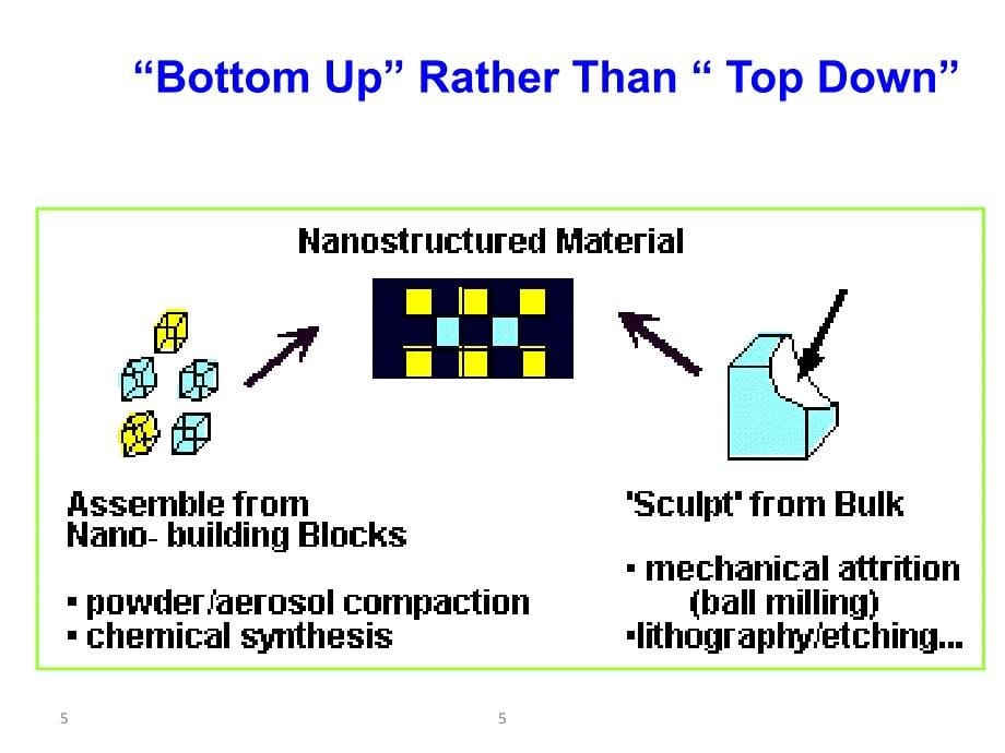纳米材料的制备方法ppt课件_第5页