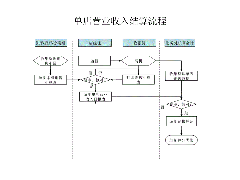 财务管理北京济公砂锅餐饮管理有限责任公司单店营业收入结算流程_第1页