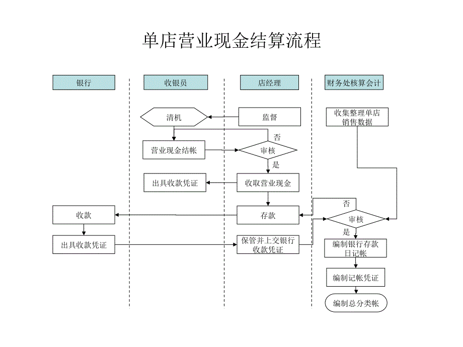 财务管理北京济公砂锅餐饮管理有限责任公司单店营业收入结算流程_第2页