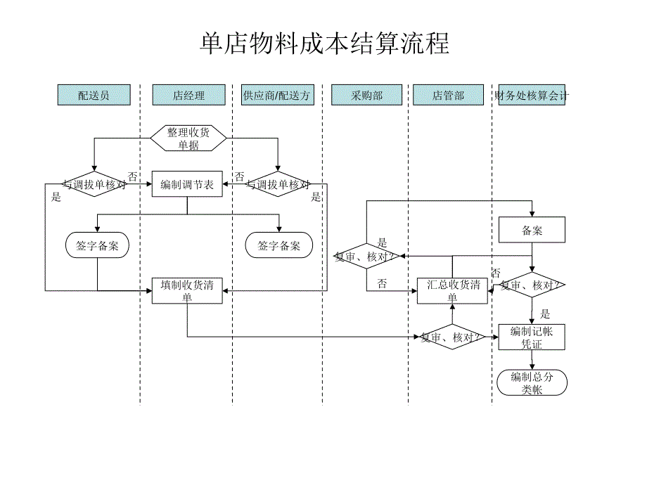 财务管理北京济公砂锅餐饮管理有限责任公司单店营业收入结算流程_第3页