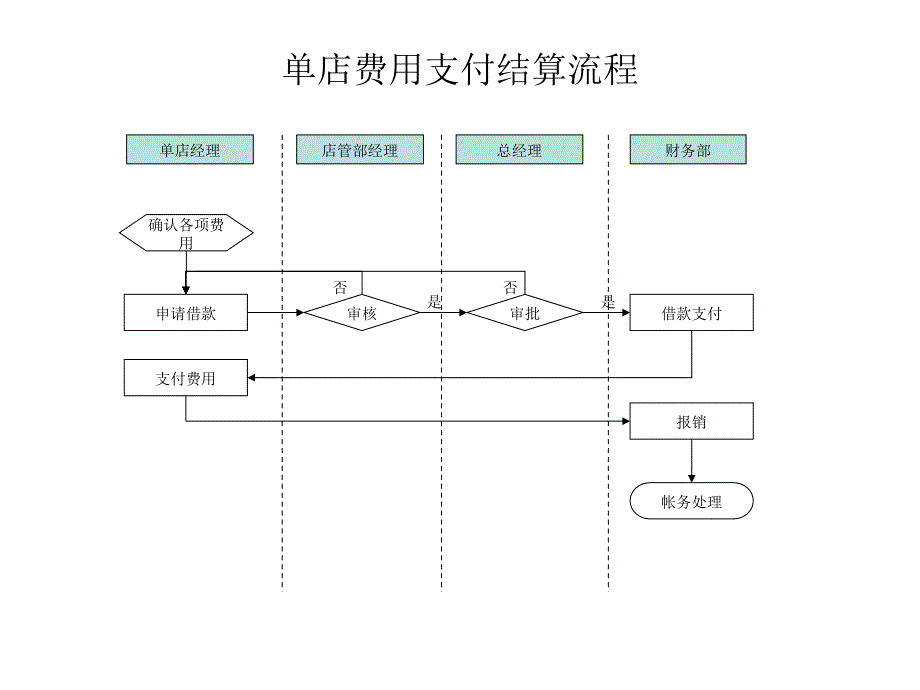 财务管理北京济公砂锅餐饮管理有限责任公司单店营业收入结算流程_第4页