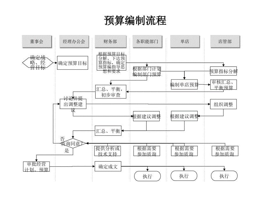 财务管理北京济公砂锅餐饮管理有限责任公司单店营业收入结算流程_第5页