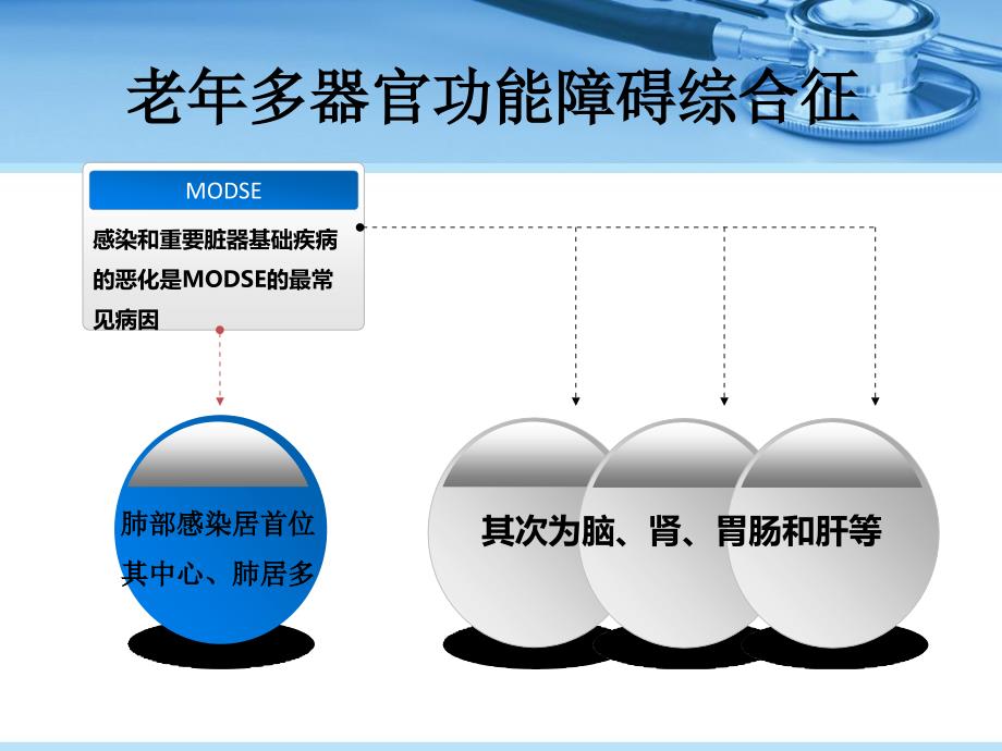 老年多器官功能障碍综合征_第4页