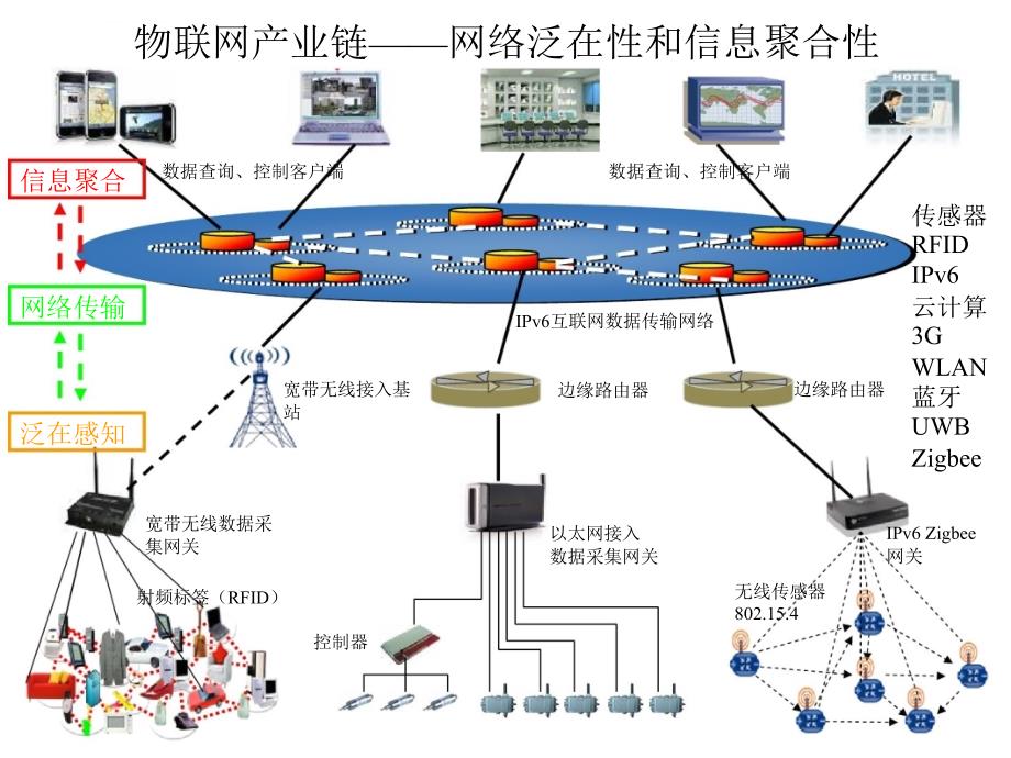 智慧农业物联网解决方案介绍2013ppt课件_第4页