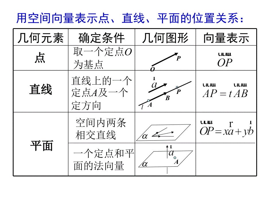 立体几何中的向量方法空间向量与平行关系.ppt_第4页