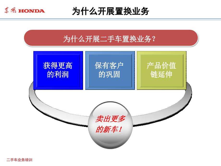 东风汽车销售顾客培训课件_第3页