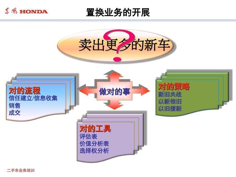 东风汽车销售顾客培训课件_第5页