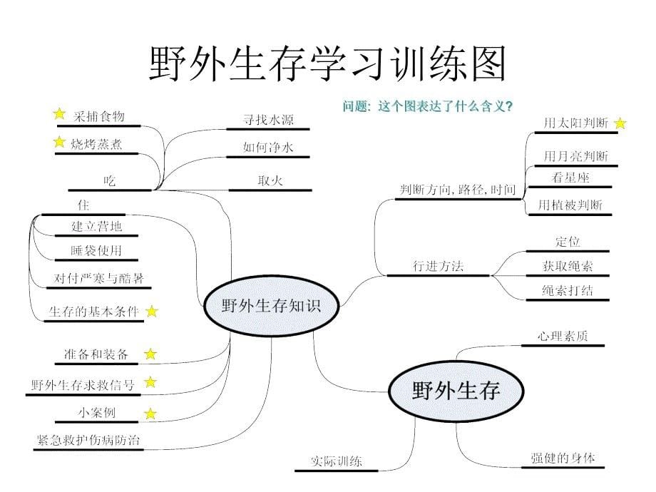 野外生存趣谈_第5页