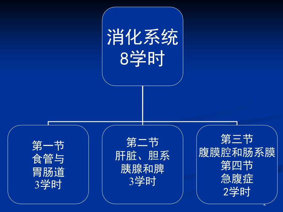 医学影像学课件：第六章消化系统与腹膜腔_第2页