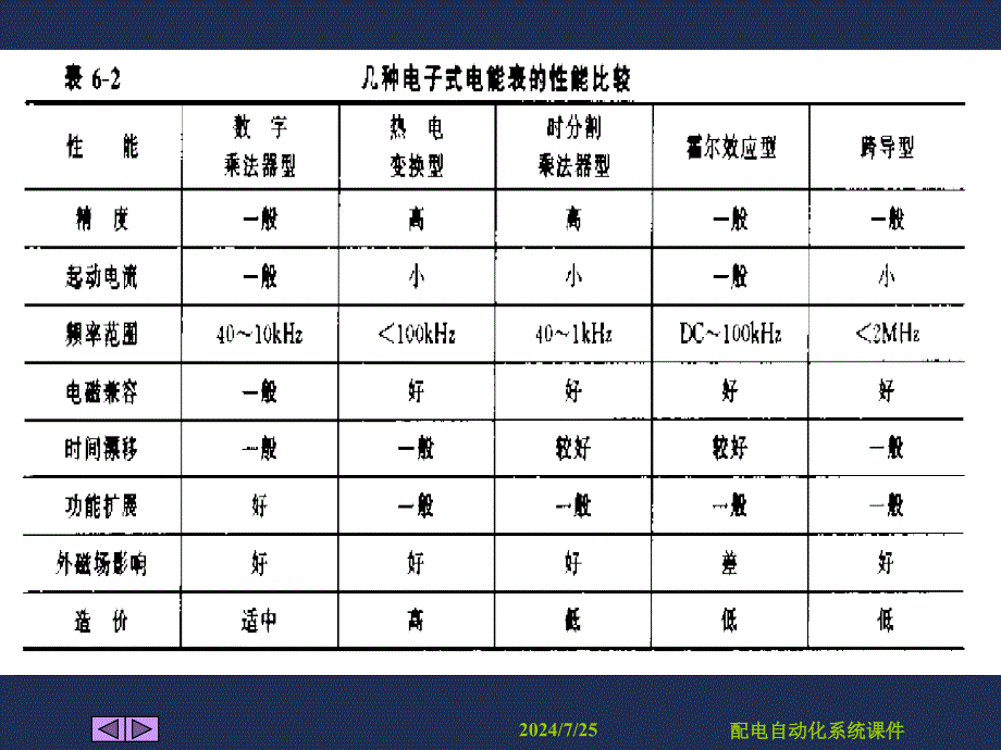 配电自动化系统课件_第4页