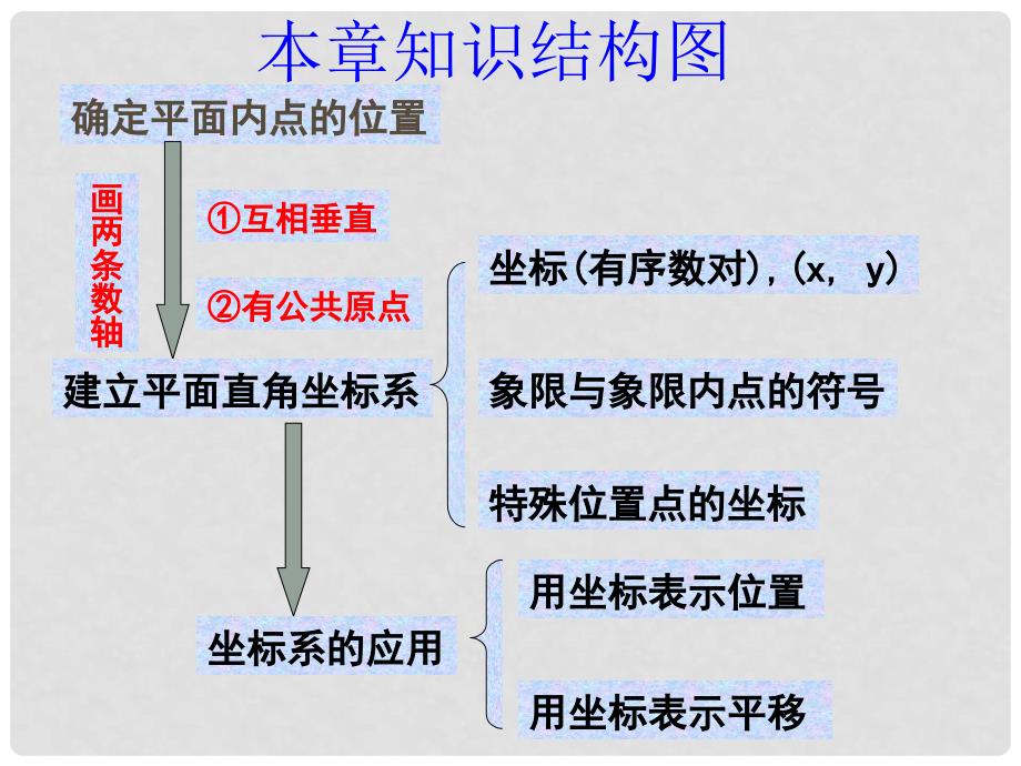 河南省郸城县光明中学八年级数学下册 18.21平面直角坐标系复习课件 华东师大版_第2页