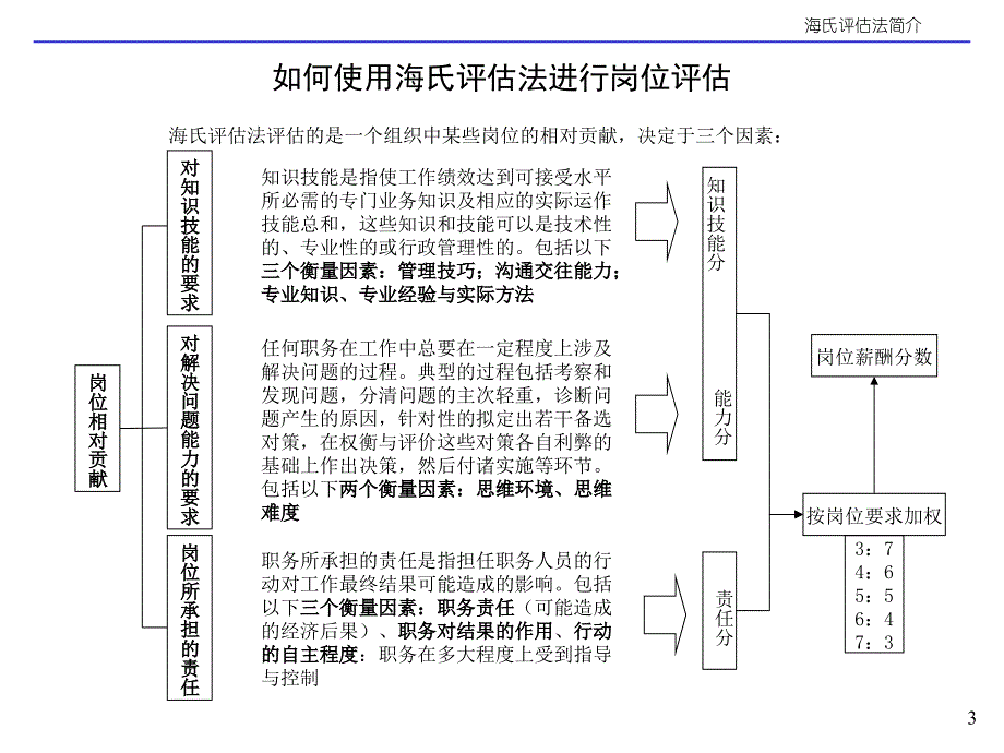 海氏岗位评估法简介_第3页