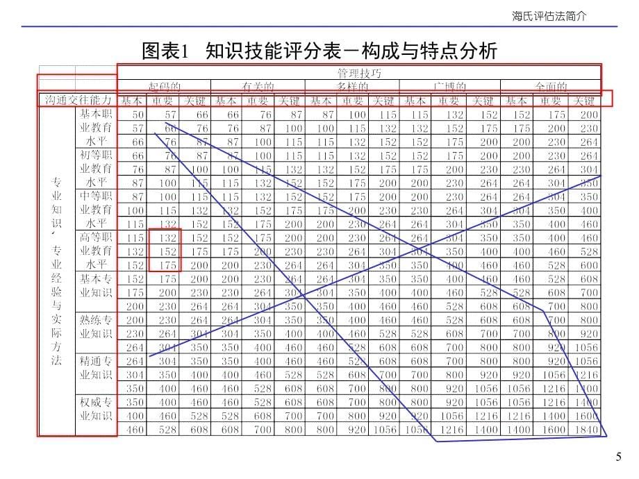 海氏岗位评估法简介_第5页