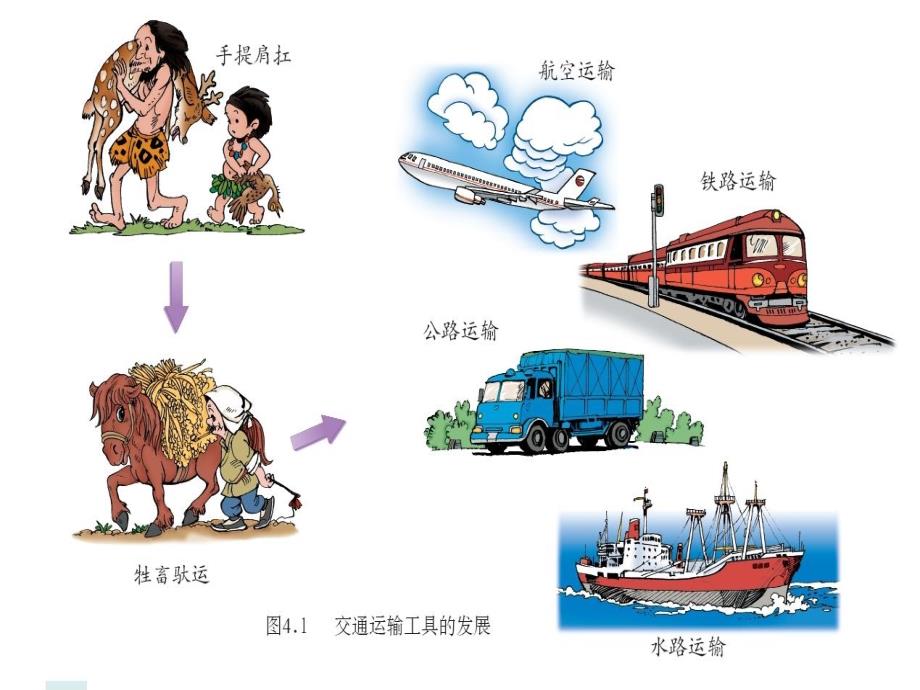 八年级地理上册：第四章第一节：逐步完善的交通运输网(课件)人教版新课标_第4页