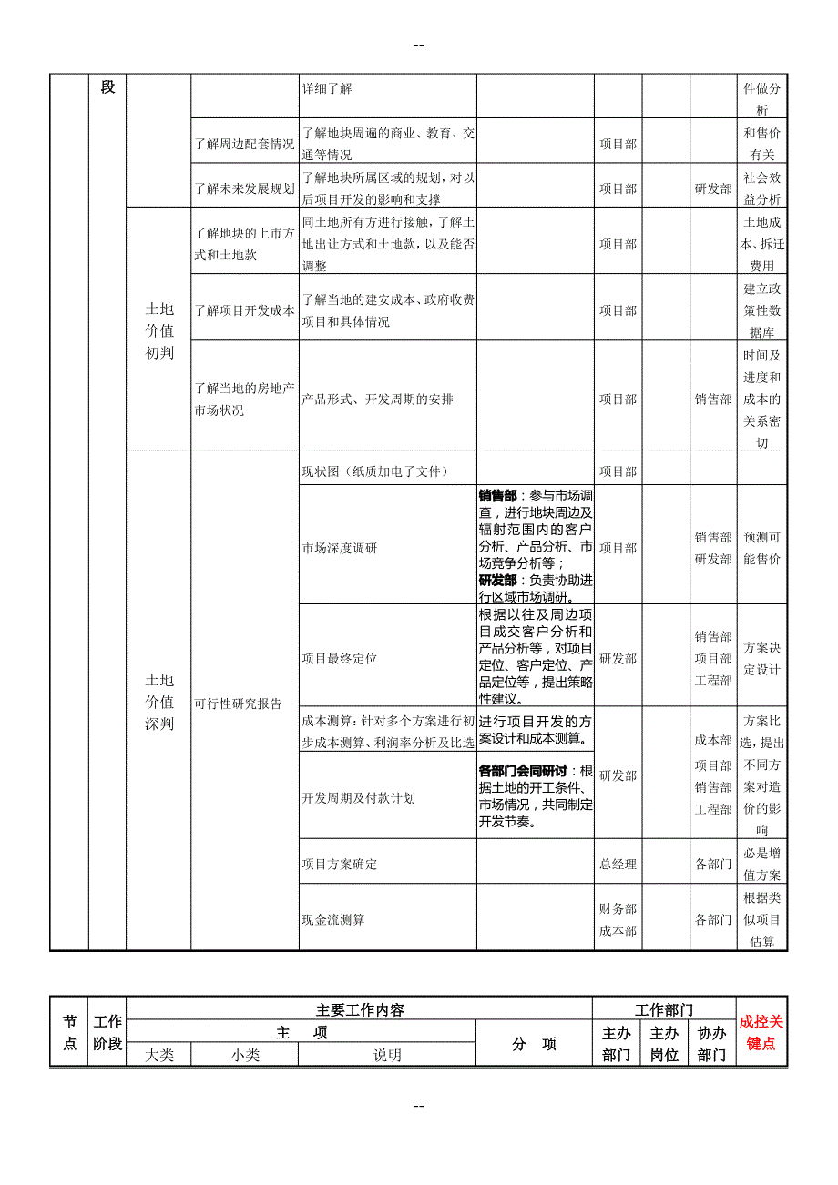 房地产项目开发工作流程中的成本控制节点(四大阶段个过程)_第3页