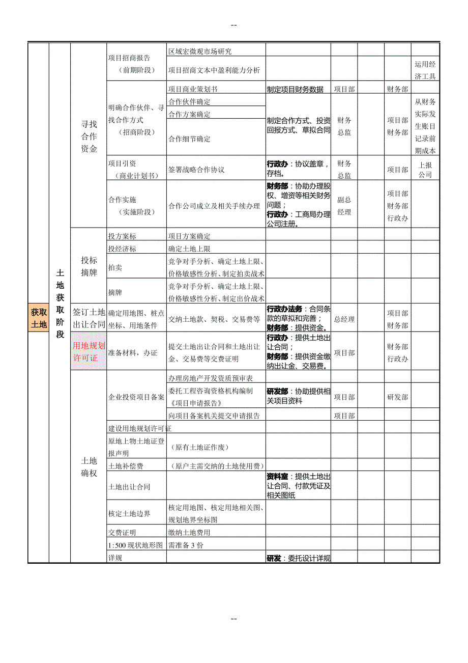 房地产项目开发工作流程中的成本控制节点(四大阶段个过程)_第4页