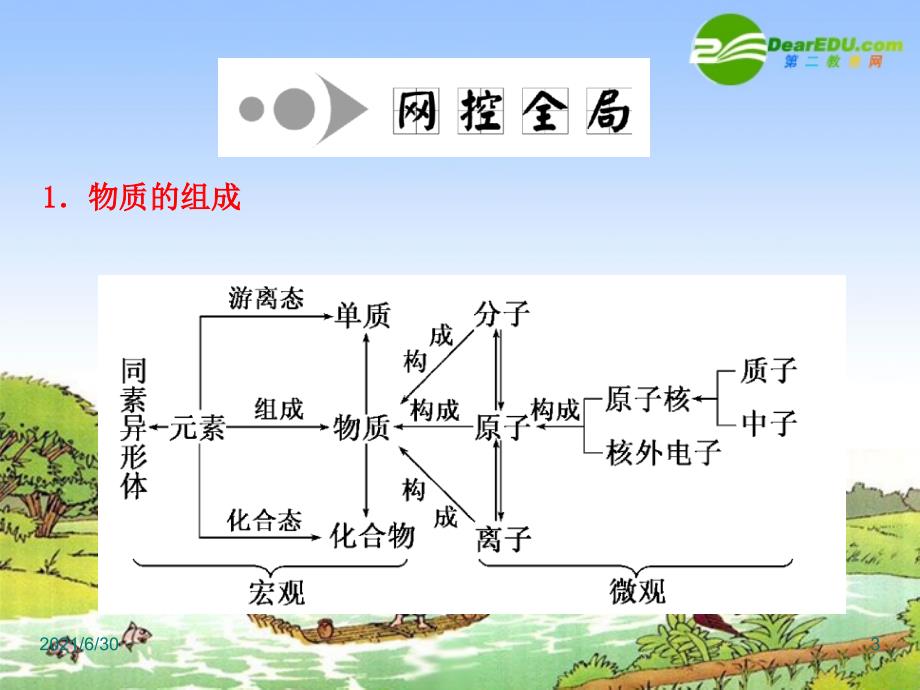 2010高三化学高考二轮专题复习课件：物质组成,性质和分类_第3页