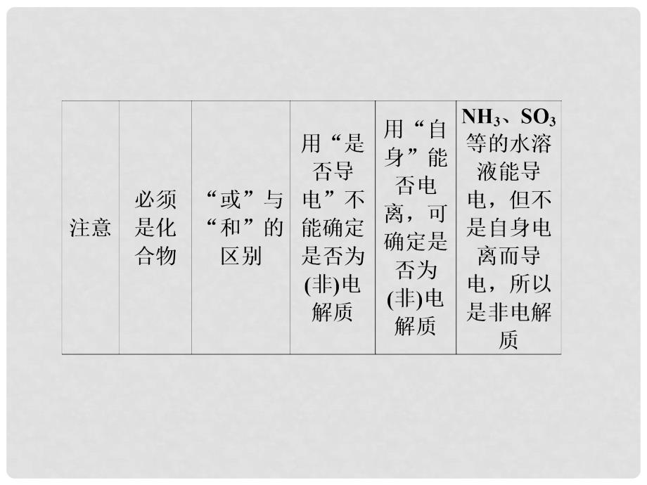 高考化学一轮复习 第二章 化学物质及变化 第2节 离子反应 离子方程式课件_第4页