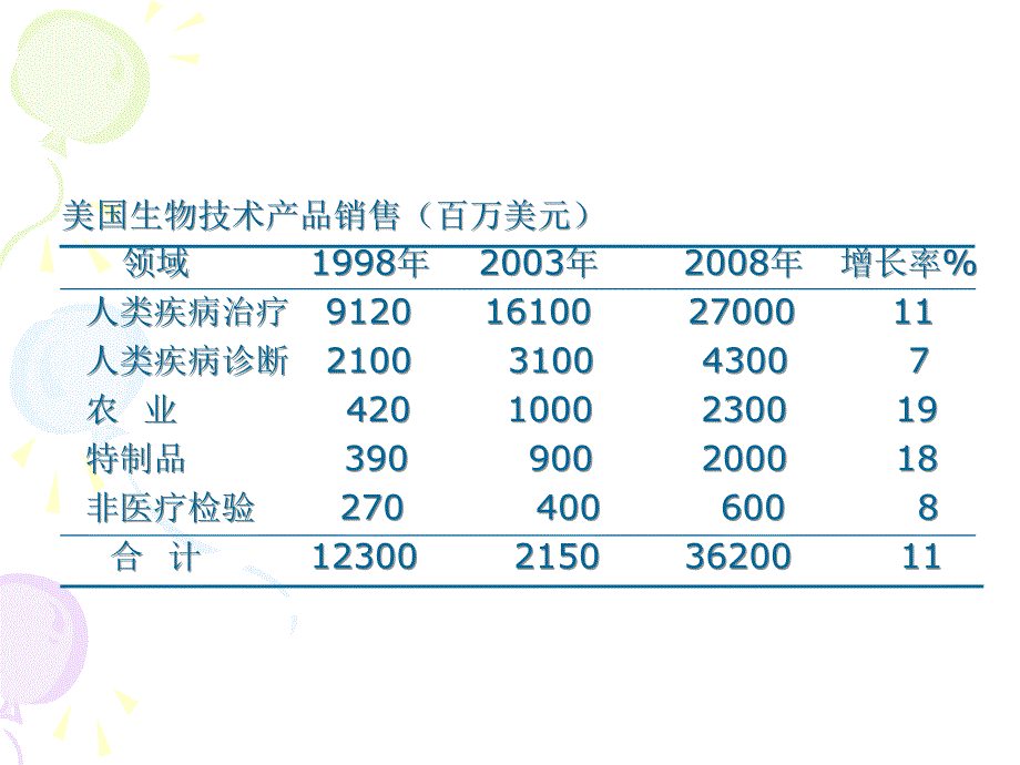 生物技术与人类健康.ppt_第3页