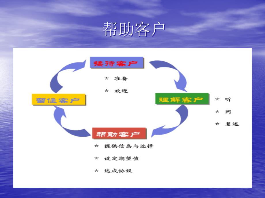 客户服务技巧下_第4页