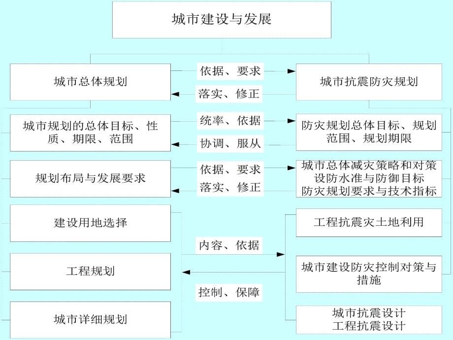 城市抗防灾规划的编制标准、方法与实例_第5页