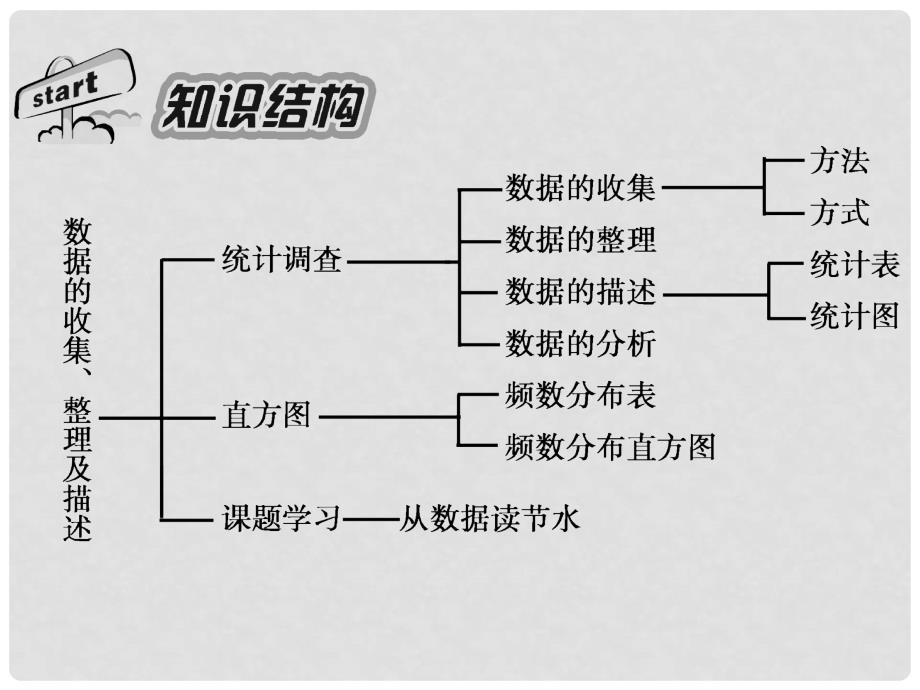 湖北省十堰市竹山县茂华中学七年级数学下册 第十章 数据的收集、整理与描述复习课件 （新版）新人教版_第2页