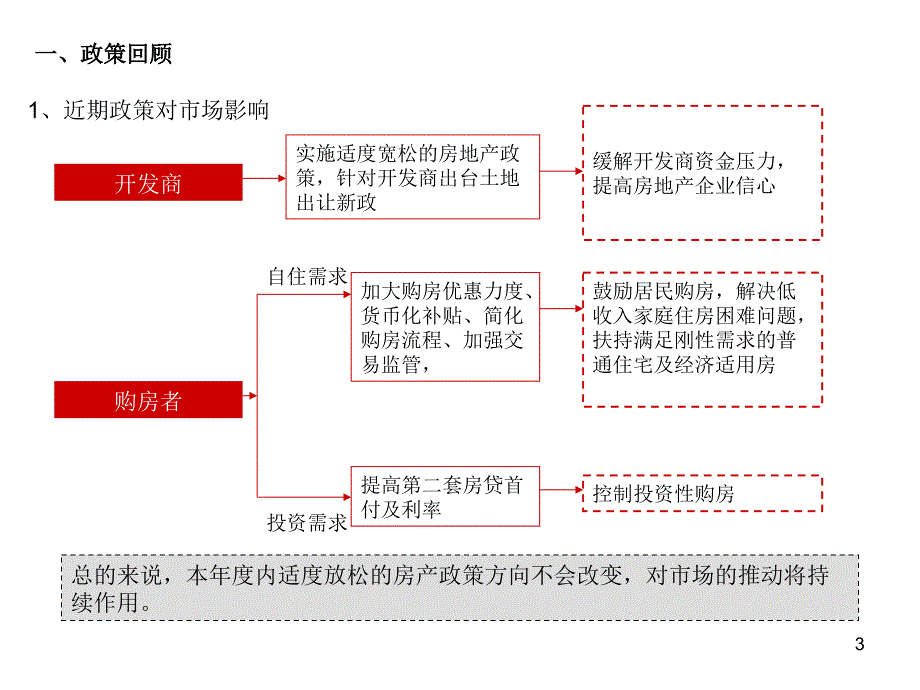 大连酒店公寓市场调查报告_第3页