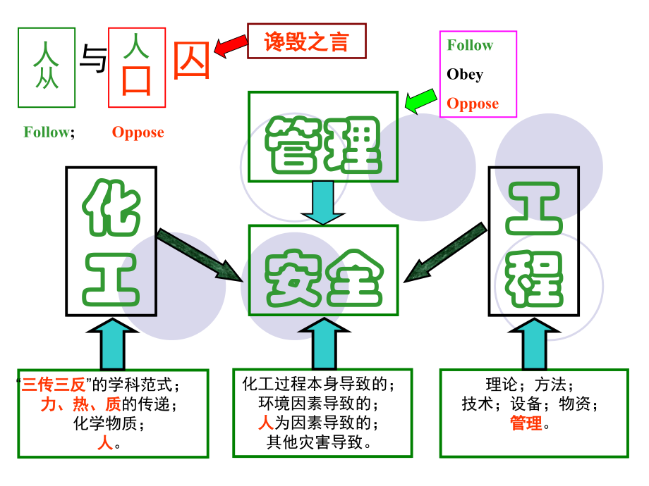 化工安全培训课件 PPT 教学课件 化工安全生产技术1_第4页