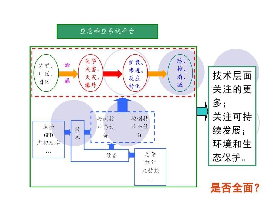 化工安全培训课件 PPT 教学课件 化工安全生产技术1_第5页