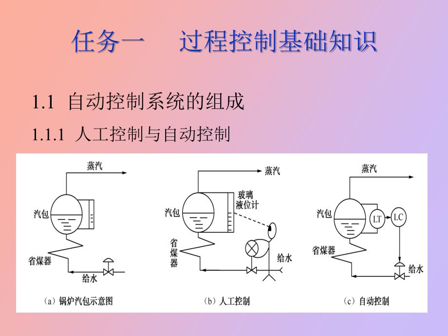 过程控制基础知识_第2页