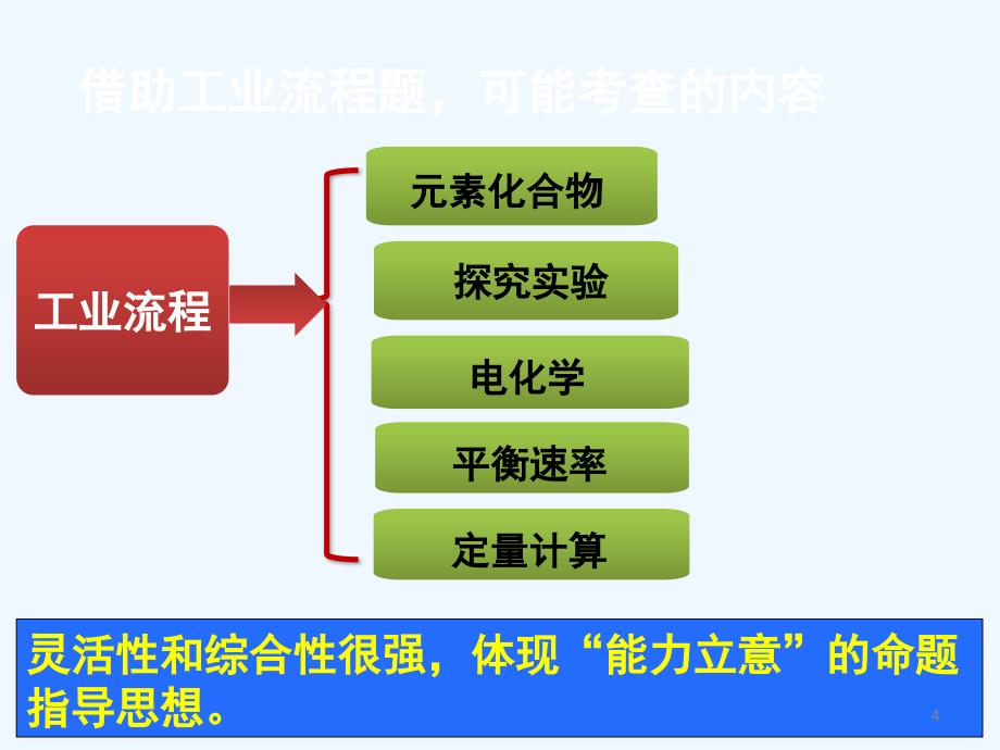 1工业流程李书霞_第4页