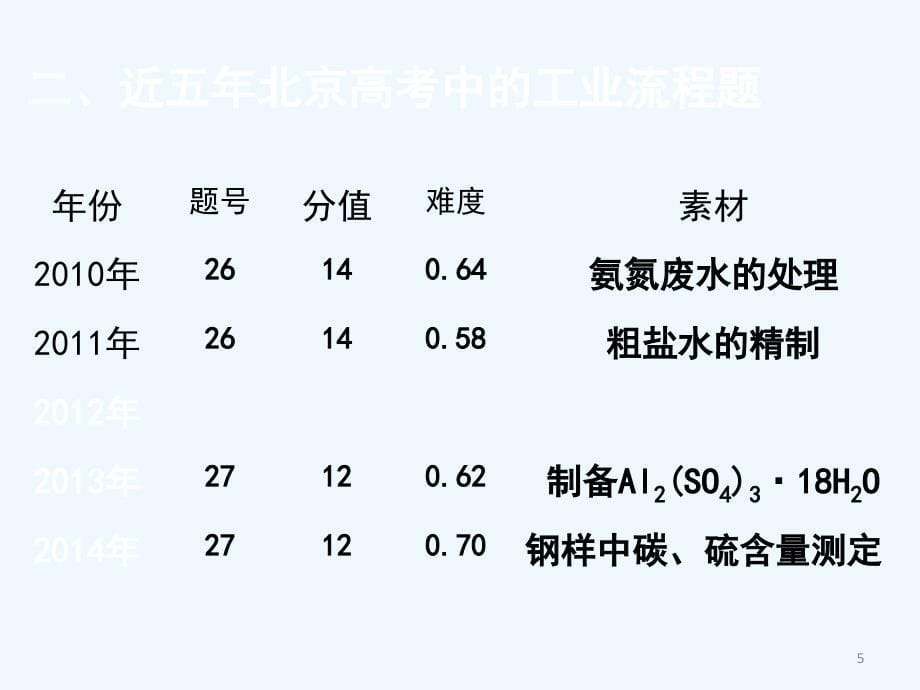 1工业流程李书霞_第5页