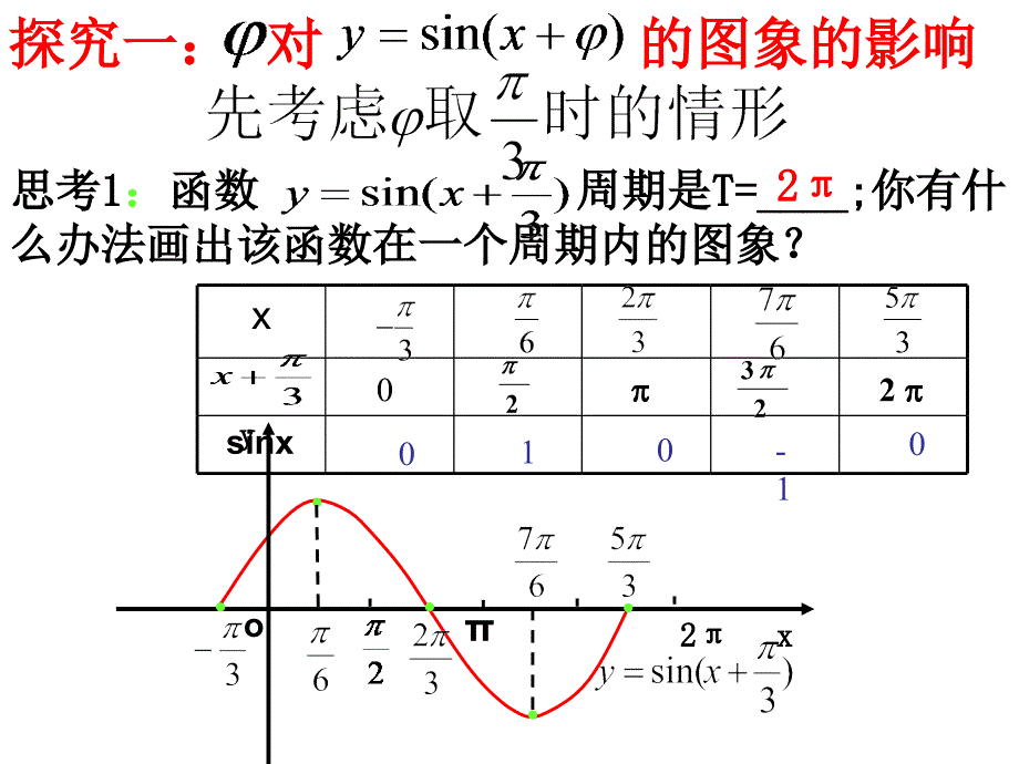 三角函数平移变换和周期变换.ppt_第4页