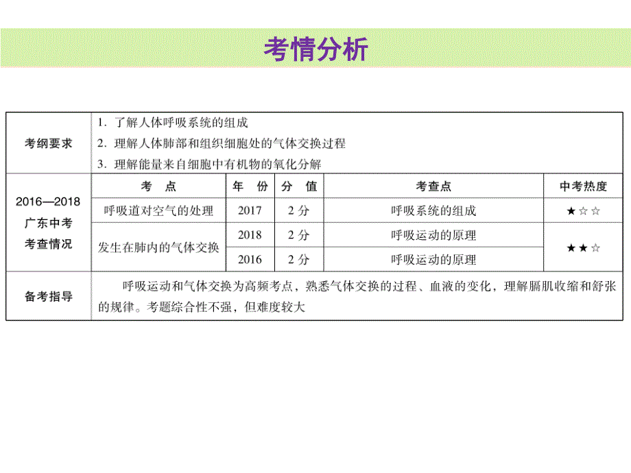 中考生物总复习课件第四单元第三章人体的呼吸共45.ppt_第2页