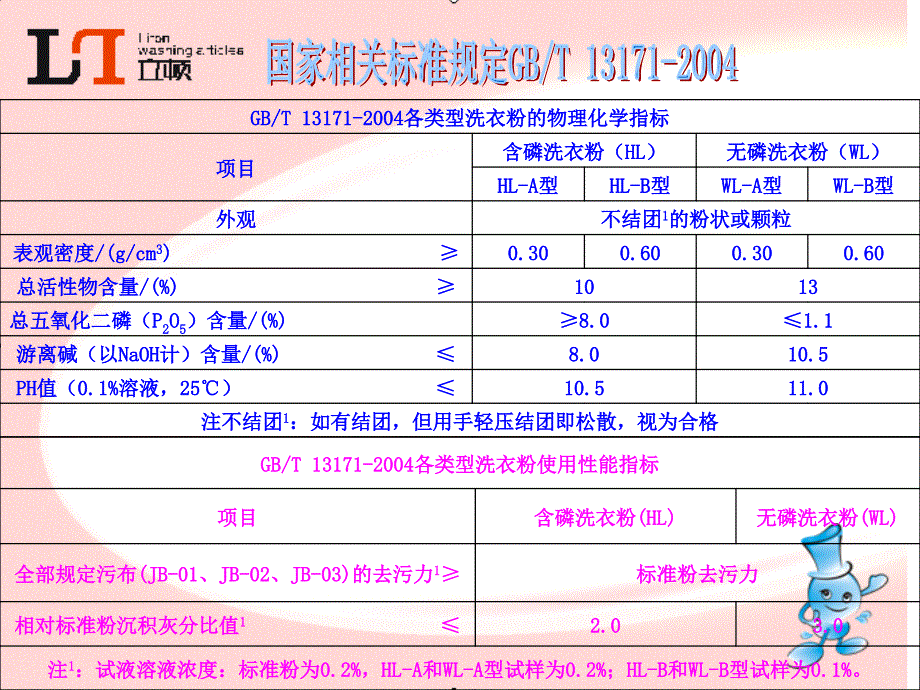 洗衣粉相关知识培训_第4页