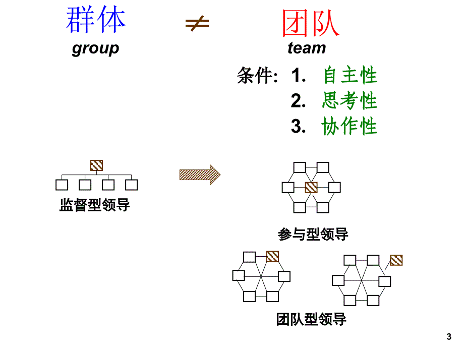 《打造高效团队》PPT课件_第3页