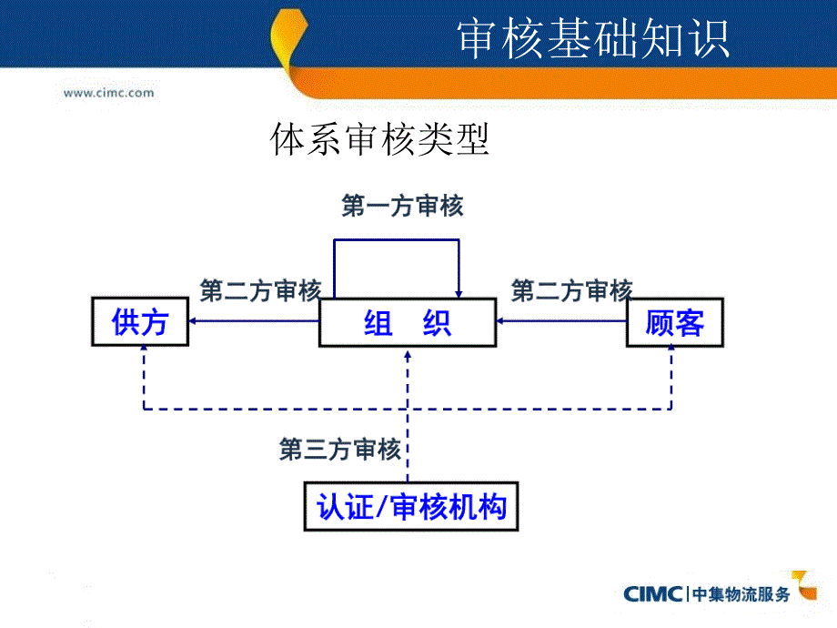 三体系内审技巧培训_第4页