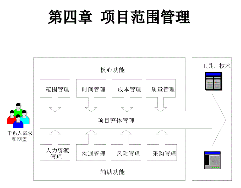 某项目范围管理培训教材_第1页