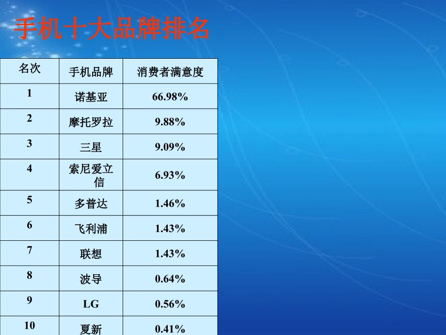 有关手机市场调查.ppt_第4页