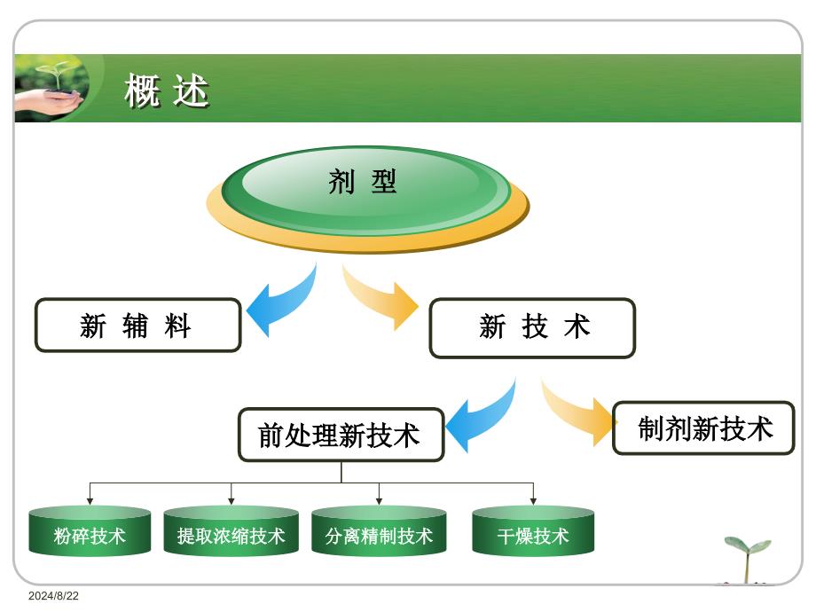 药物制剂新技术.ppt_第4页