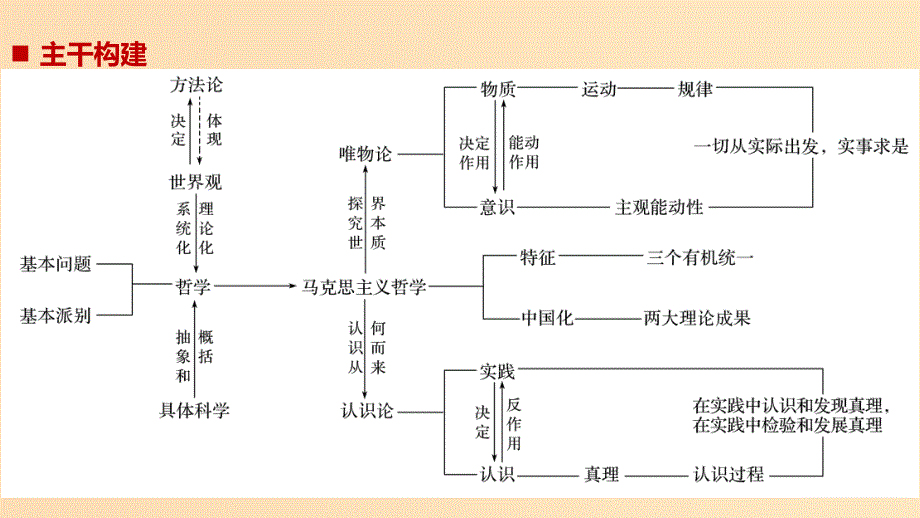 （京津琼）2019高考政治二轮复习 专题十 探索世界与追求真理 第一课时 核心考点突破课件.ppt_第2页