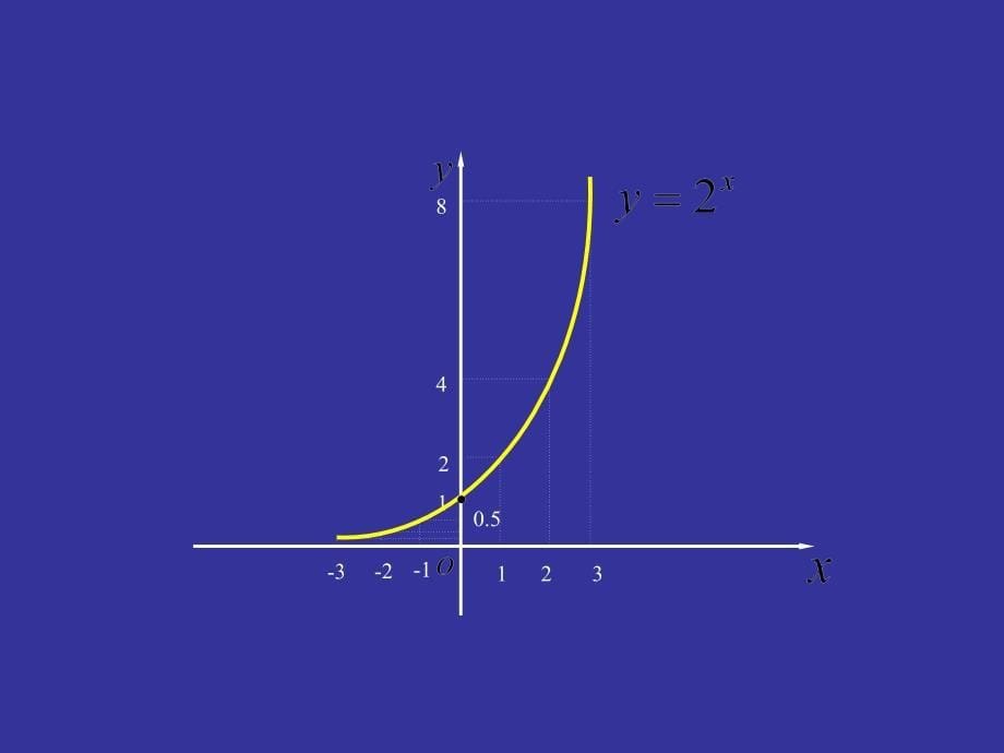 高中数学人教版必修一212指数函数及其性质课件_第5页