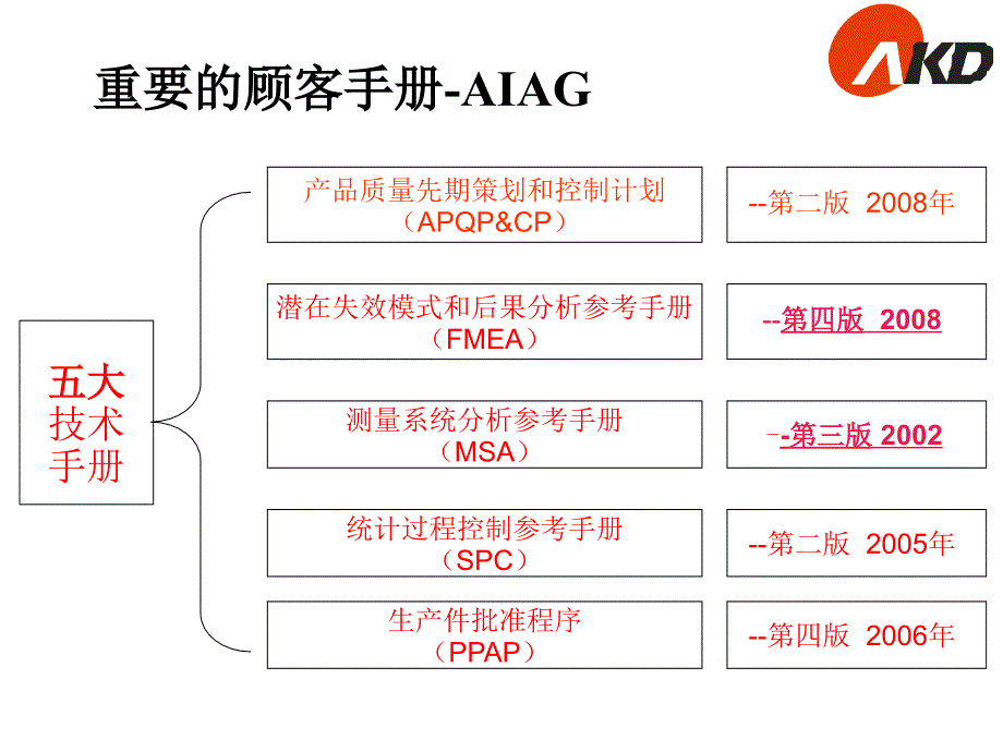 五大核心工具(全)课件_第2页