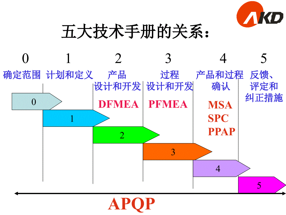 五大核心工具(全)课件_第3页