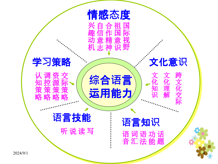 小学五年级英语部英语课程标准课件_第4页