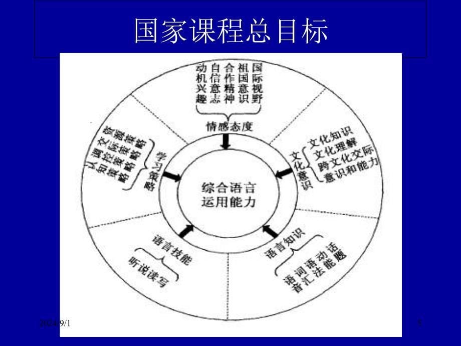 小学五年级英语部英语课程标准课件_第5页